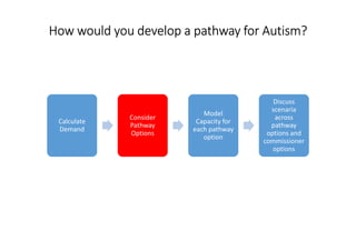 Calculate
Demand
Consider
Pathway
Options
Model
Capacity for
each pathway
option
Discuss
scenaria
across
pathway
options and
commissioner
options
How would you develop a pathway for Autism?How would you develop a pathway for Autism?How would you develop a pathway for Autism?How would you develop a pathway for Autism?
 