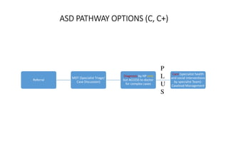 ASD PATHWAY OPTIONS (C, C+)ASD PATHWAY OPTIONS (C, C+)ASD PATHWAY OPTIONS (C, C+)ASD PATHWAY OPTIONS (C, C+)
Referral
MDT (Specialist Triage/
Case Discussion)
Diagnosis by HP only
but ACCESS to doctor
for complex cases
Care (specialist health
and social interventions
by specialist Team)-
Caseload Management
P
L
U
S
 