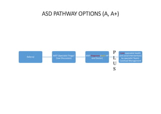 ASD PATHWAY OPTIONS (A, A+)ASD PATHWAY OPTIONS (A, A+)ASD PATHWAY OPTIONS (A, A+)ASD PATHWAY OPTIONS (A, A+)
Referral
MDT (Specialist Triage/
Case Discussion)
MDT Diagnosis (both HP
and Doctor)
Care (specialist health
and social interventions
by specialist Team)-
Caseload Management
P
L
U
S
 
