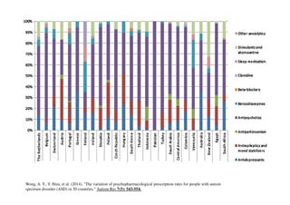 Wong, A. Y., Y. Hsia, et al. (2014). "The variation of psychopharmacological prescription rates for people with autism
spectrum disorder (ASD) in 30 countries." Autism Res 7(5): 543-554.
 