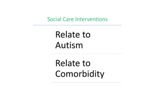 Social Care Interventions
Relate to
Autism
Relate to
Comorbidity
 