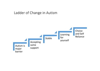 Ladder of Change in Autism
Autism is
major
barrier
Accepting
some
support
Stable
Learning
for
yourself
Choice
and Self
Reliance
 