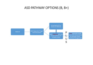 ASD PATHWAY OPTIONS (B, B+)ASD PATHWAY OPTIONS (B, B+)ASD PATHWAY OPTIONS (B, B+)ASD PATHWAY OPTIONS (B, B+)
Referral
MDT (Specialist Triage/
Case Discussion)
Screening by GP or
Doctor of referrals
MDT Diagnosis (HP and
access to Doctor for
complex cases)
Care (specialist health
and social interventions
by specialist Team)-
Caseload Management
P
L
U
S
 