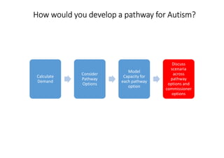 How would you develop a pathway for Autism?How would you develop a pathway for Autism?How would you develop a pathway for Autism?How would you develop a pathway for Autism?
Calculate
Demand
Consider
Pathway
Options
Model
Capacity for
each pathway
option
Discuss
scenaria
across
pathway
options and
commissioner
options
 