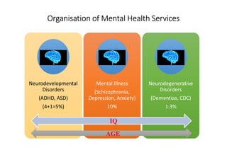 Organisation of Mental Health ServicesOrganisation of Mental Health ServicesOrganisation of Mental Health ServicesOrganisation of Mental Health Services
Neurodevelopmental
Disorders
(ADHD, ASD)
(4+1=5%)
Mental Illness
(Schizophrenia,
Depression, Anxiety)
10%
Neurodegenerative
Disorders
(Dementias, CDC)
1.3%
AGE
IQ
 