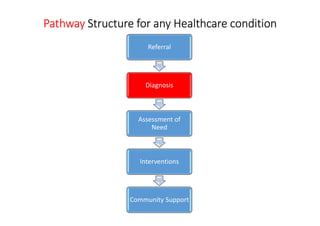 Referral
Diagnosis
Assessment of
Need
Interventions
Community Support
PathwayPathwayPathwayPathway Structure for any Healthcare conditionStructure for any Healthcare conditionStructure for any Healthcare conditionStructure for any Healthcare condition
 