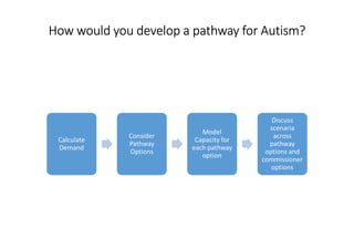 How would you develop a pathway for Autism?How would you develop a pathway for Autism?How would you develop a pathway for Autism?How would you develop a pathway for Autism?
Calculate
Demand
Consider
Pathway
Options
Model
Capacity for
each pathway
option
Discuss
scenaria
across
pathway
options and
commissioner
options
 