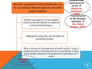 16
Intrafamilial
transmission
of Aa 
Alalusua,
Asikainen
1991
Transmission
of Pg between
spouses 
Van Steen
Bergen 1993
Mousques
1980
 