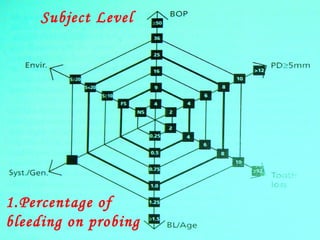 62
Subject Level
1.Percentage of
bleeding on probing
 