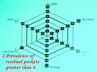 64
2.Prevalence of
residual pockets
greater than 4
 