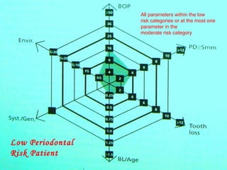 77
Low Periodontal
Risk Patient
All parameters within the low
risk categories or at the most one
parameter in the
moderate risk category
 