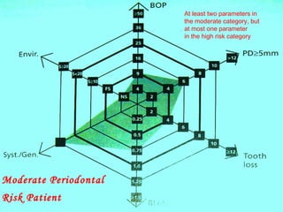 78
CALCULATING THE PATIENT'S INDIVIDUAL
PERIODONTAL RISK ASSESSMENT (PRA)
Moderate Periodontal
Risk Patient
At least two parameters in
the moderate category, but
at most one parameter
in the high risk category
 