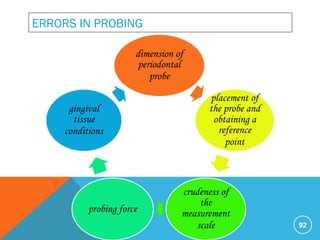 ERRORS IN PROBING
92
 