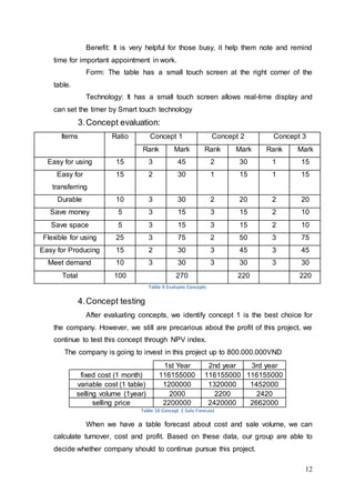 12
Benefit: It is very helpful for those busy, it help them note and remind
time for important appointment in work.
Form: The table has a small touch screen at the right corner of the
table.
Technology: It has a small touch screen allows real-time display and
can set the timer by Smart touch technology
3.Concept evaluation:
Items Ratio Concept 1 Concept 2 Concept 3
Rank Mark Rank Mark Rank Mark
Easy for using 15 3 45 2 30 1 15
Easy for
transferring
15 2 30 1 15 1 15
Durable 10 3 30 2 20 2 20
Save money 5 3 15 3 15 2 10
Save space 5 3 15 3 15 2 10
Flexible for using 25 3 75 2 50 3 75
Easy for Producing 15 2 30 3 45 3 45
Meet demand 10 3 30 3 30 3 30
Total 100 270 220 220
Table 9 Evaluate Concepts
4.Concept testing
After evaluating concepts, we identify concept 1 is the best choice for
the company. However, we still are precarious about the profit of this project, we
continue to test this concept through NPV index.
The company is going to invest in this project up to 800.000.000VND
1st Year 2nd year 3rd year
fixed cost (1 month) 116155000 116155000 116155000
variable cost (1 table) 1200000 1320000 1452000
selling volume (1year) 2000 2200 2420
selling price 2200000 2420000 2662000
Table 10 Concept 1 Sale Forecast
When we have a table forecast about cost and sale volume, we can
calculate turnover, cost and profit. Based on these data, our group are able to
decide whether company should to continue pursue this project.
 