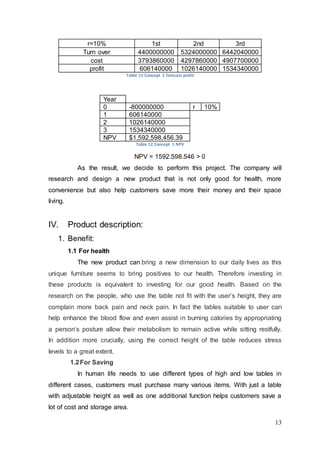 13
r=10% 1st 2nd 3rd
Turn over 4400000000 5324000000 6442040000
cost 3793860000 4297860000 4907700000
profit 606140000 1026140000 1534340000
Table 11 Concept 1 forecast profit
Year
0 -800000000 r 10%
1 606140000
2 1026140000
3 1534340000
NPV $1,592,598,456.39
Table 12 Concept 1 NPV
NPV = 1592.598.546 > 0
As the result, we decide to perform this project. The company will
research and design a new product that is not only good for health, more
convenience but also help customers save more their money and their space
living.
IV. Product description:
1. Benefit:
1.1 For health
The new product can bring a new dimension to our daily lives as this
unique furniture seems to bring positives to our health. Therefore investing in
these products is equivalent to investing for our good health. Based on the
research on the people, who use the table not fit with the user’s height, they are
complain more back pain and neck pain. In fact the tables suitable to user can
help enhance the blood flow and even assist in burning calories by appropriating
a person’s posture allow their metabolism to remain active while sitting restfully.
In addition more crucially, using the correct height of the table reduces stress
levels to a great extent.
1.2For Saving
In human life needs to use different types of high and low tables in
different cases, customers must purchase many various items. With just a table
with adjustable height as well as one additional function helps customers save a
lot of cost and storage area.
 