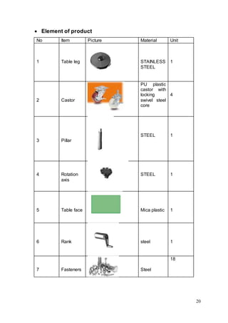 20
 Element of product
No Item Picture Material Unit
1 Table leg STAINLESS
STEEL
1
2 Castor
PU plastic
castor with
locking
swivel steel
core
4
3 Pillar
STEEL 1
4 Rotation
axis
STEEL 1
5 Table face Mica plastic 1
6 Rank steel 1
7 Fasteners Steel
18
 