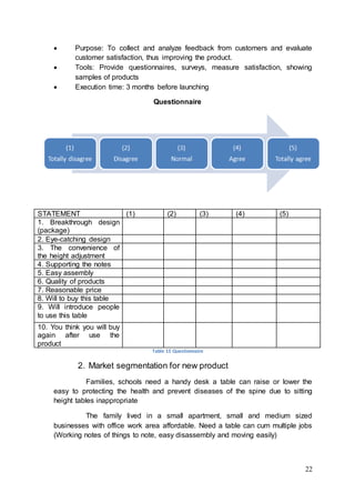 22
 Purpose: To collect and analyze feedback from customers and evaluate
customer satisfaction, thus improving the product.
 Tools: Provide questionnaires, surveys, measure satisfaction, showing
samples of products
 Execution time: 3 months before launching
Questionnaire
Table 15 Questionnaire
2. Market segmentation for new product
Families, schools need a handy desk a table can raise or lower the
easy to protecting the health and prevent diseases of the spine due to sitting
height tables inappropriate
The family lived in a small apartment, small and medium sized
businesses with office work area affordable. Need a table can cum multiple jobs
(Working notes of things to note, easy disassembly and moving easily)
STATEMENT (1) (2) (3) (4) (5)
1. Breakthrough design
(package)
2. Eye-catching design
3. The convenience of
the height adjustment
4. Supporting the notes
5. Easy assembly
6. Quality of products
7. Reasonable price
8. Will to buy this table
9. Will introduce people
to use this table
10. You think you will buy
again after use the
product
 