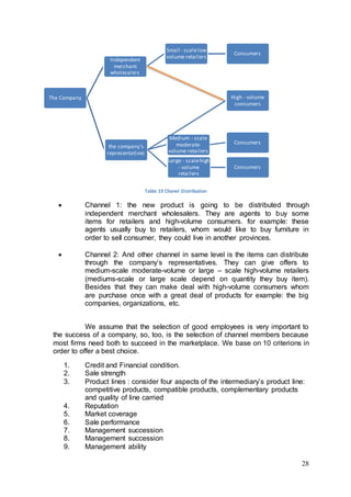 28
Table 19 Chanel Distribution
 Channel 1: the new product is going to be distributed through
independent merchant wholesalers. They are agents to buy some
items for retailers and high-volume consumers. for example: these
agents usually buy to retailers, whom would like to buy furniture in
order to sell consumer, they could live in another provinces.
 Channel 2: And other channel in same level is the items can distribute
through the company’s representatives. They can give offers to
medium-scale moderate-volume or large – scale high-volume retailers
(mediums-scale or large scale depend on quantity they buy item).
Besides that they can make deal with high-volume consumers whom
are purchase once with a great deal of products for example: the big
companies, organizations, etc.
We assume that the selection of good employees is very important to
the success of a company, so, too, is the selection of channel members because
most firms need both to succeed in the marketplace. We base on 10 criterions in
order to offer a best choice.
1. Credit and Financial condition.
2. Sale strength
3. Product lines : consider four aspects of the intermediary’s product line:
competitive products, compatible products, complementary products
and quality of line carried
4. Reputation
5. Market coverage
6. Sale performance
7. Management succession
8. Management succession
9. Management ability
The Company
Independent
merchant
wholesalers
Small - scalelow
volume retailers
Consumers
the company's
representatives
Medium - scale
moderate-
volume retailers
Consumers
Large - scalehigh
- volume
retailers
Consumers
High - volume
consumers
 