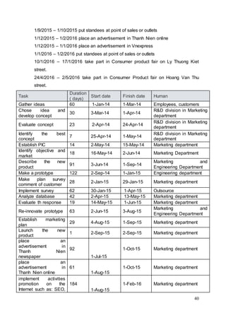 40
1/9/2015 – 1/10/2015 put standees at point of sales or outlets
1/12/2015 – 1/2/2016 place an advertisement in Thanh Nien online
1/12/2015 – 1/1/2016 place an advertisement in Vnexpress
1/1/2016 – 1/2/2016 put standees at point of sales or outlets
10/1/2016 – 17/1/2016 take part in Consumer product fair on Ly Thuong Kiet
street.
24/4/2016 – 2/5/2016 take part in Consumer Product fair on Hoang Van Thu
street.
Task
Duration
( days)
Start date Finish date Human
Gather ideas 60 1-Jan-14 1-Mar-14 Employees, customers
Chose idea and
develop concept
30 3-Mar-14 1-Apr-14
R&D division in Marketing
department
Evaluate concept 23 2-Apr-14 24-Apr-14
R&D division in Marketing
department
Identify the best
concept
7 25-Apr-14 1-May-14
R&D division in Marketing
department
Establish PIC 14 2-May-14 15-May-14 Marketing department
Identify objective and
market
18 16-May-14 2-Jun-14 Marketing Department
Describe the new
product
91 3-Jun-14 1-Sep-14
Marketing and
Engineering Department
Make a prototype 122 2-Sep-14 1-Jan-15 Engineering department
Make plan survey
comment of customer
28 2-Jan-15 29-Jan-15 Marketing department
Implement survey 62 30-Jan-15 1-Apr-15 Outsource
Analyze database 42 2-Apr-15 13-May-15 Marketing department
Evaluate th response 19 14-May-15 1-Jun-15 Marketing department
Re-innovate prototype 63 2-Jun-15 3-Aug-15
Marketing and
Engineering Department
Establish marketing
plan
29 4-Aug-15 1-Sep-15 Marketing department
Launch the new
product
1 2-Sep-15 2-Sep-15 Marketing department
place an
advertisement in
Thanh Nien
newspaper
92
1-Jul-15
1-Oct-15 Marketing department
place an
advertisement in
Thanh Nien online
61
1-Aug-15
1-Oct-15 Marketing department
implement activities
promotion on the
Internet such as: SEO,
184
1-Aug-15
1-Feb-16 Marketing department
 