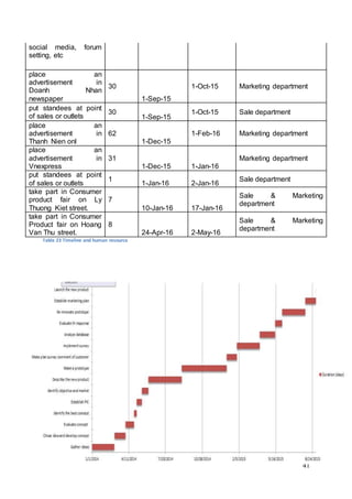 41
social media, forum
setting, etc
place an
advertisement in
Doanh Nhan
newspaper
30
1-Sep-15
1-Oct-15 Marketing department
put standees at point
of sales or outlets
30
1-Sep-15
1-Oct-15 Sale department
place an
advertisement in
Thanh Nien onl
62
1-Dec-15
1-Feb-16 Marketing department
place an
advertisement in
Vnexpress
31
1-Dec-15 1-Jan-16
Marketing department
put standees at point
of sales or outlets
1
1-Jan-16 2-Jan-16
Sale department
take part in Consumer
product fair on Ly
Thuong Kiet street.
7
10-Jan-16 17-Jan-16
Sale & Marketing
department
take part in Consumer
Product fair on Hoang
Van Thu street.
8
24-Apr-16 2-May-16
Sale & Marketing
department
Table 23 Timeline and human resource
 