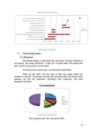 42
Table 24 Timeline for stage 1,2,3,4
Table 25 Timeline for stage 5
11. Forecasting sales:
11.1 Research
We already deploy a small about the awareness of target customer to
our product. The survey performed in Ngo Gia Tu street within 100 people who
have intend to buy furniture on this street.
According to our small survey, we receive the result follow:
When we ask them: "Do you know a table can adjust height and
transfer to a board?" The people said that “yes” account at 80%, By means of this
question, we find the awareness information form customers. The chart
illustrators the result
THE AWARNESS
Figure 18 Customer’s Awareness
The proportion say “Yes” account for 30% .
 