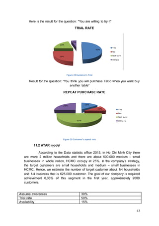 43
Here is the result for the question: "You are willing to try it"
TRIAL RATE
Figure 19 Customer’s Trial
Result for the question: “You think you will purchase TaBo when you want buy
another table”
REPEAT PURCHASE RATE
Figure 20 Customer’s repeat rate
11.2 ATAR model
According to the Data statistic office 2013, in Ho Chi Minh City there
are more 2 million households and there are about 500.000 medium – small
businesses in whole nation, HCMC occupy at 25%. In the company’s strategy,
the target customers are small households and medium – small businesses in
HCMC. Hence, we estimate the number of target customer about 1/4 households
and 1/4 business that is 625.000 customer. The goal of our company is required
achievement 0,33% of this segment in the first year, approximately 2000
customers.
50%
15%
5%
30%
YES
NO
NOT SURE
OTHER
Assume awareness 30%
Trial rate 50%
Availability 15%
 
