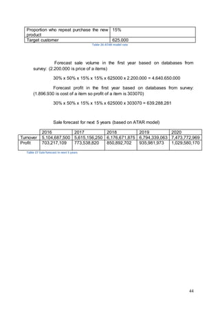 44
Table 26 ATAR model rate
Forecast sale volume in the first year based on databases from
survey: (2.200.000 is price of a items)
30% x 50% x 15% x 15% x 625000 x 2.200.000 = 4.640.650.000
Forecast profit in the first year based on databases from survey:
(1.896.930 is cost of a item so profit of a item is 303070)
30% x 50% x 15% x 15% x 625000 x 303070 = 639.288.281
Sale forecast for next 5 years (based on ATAR model)
2016 2017 2018 2019 2020
Turnover 5,104,687,500 5,615,156,250 6,176,671,875 6,794,339,063 7,473,772,969
Profit 703,217,109 773,538,820 850,892,702 935,981,973 1,029,580,170
Table 27 Sale forecast in next 5 years
Proportion who repeat purchase the new
product
15%
Target customer 625.000
 
