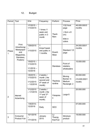 45
12. Budget
Period Tool time Frequency Perform Process Price
Phase
1
Print
Advertising(
Newspaper
and
Magazines,
Standees,
Posters)
1/7/2015 –
1/10/2015
1 times /1
week and
public in 3
month
Thanh
Nien
1/32 front
page
( 6cm x 8
cm)
With 4
colors
46.000.000/3
months
1/09/2015
–
1/10/2015
1
times/1week
and public in
1 months
Doanh
Nhan
Standard 1/3
page
34.000.000/1
months
1/9/2015 –
1/10/2015
1/1/2016 –
1/2/2016
Standees
Point of
retailers,
wholesalers
10.000.000
2
Internet
Advertising
1/8/2015 –
1/10/2015
1/12/2015
– 1/2/2016
2 weeks /
month ( the
second and
4th week of
month)
Thanhnie
nonline
Moving
Banner in
Medium
Rectangle 2
60.000.000
(15.000.000/1
month)
1/12/2015
– 1/1/2016
2 weeks /
month ( the
1st and 3rd
week of
month)
Vnexpres
s
Large 6
20.000.000
1/8/2015-
1/2/2016 Daily SEO
57.000.000
3
Consumer
Product Fair
10/1/2016
–
17/1/2016
January
2015
Ly
Thuong
Kiet Fair
Introduce
product
19.000.000
 