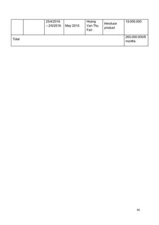 46
25/4/2016
– 2/5/2016 May 2015
Hoang
Van Thu
Fair
Introduce
product
19.000.000
Total
265.000.000/6
months
 