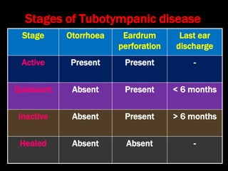Stages of Tubotympanic disease
Stage Otorrhoea Eardrum
perforation
Last ear
discharge
Active Present Present -
Quiescent Absent Present < 6 months
Inactive Absent Present > 6 months
Healed Absent Absent -
 