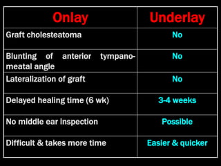 Onlay Underlay
Graft cholesteatoma No
Blunting of anterior tympano-
meatal angle
No
Lateralization of graft No
Delayed healing time (6 wk) 3-4 weeks
No middle ear inspection Possible
Difficult & takes more time Easier & quicker
 