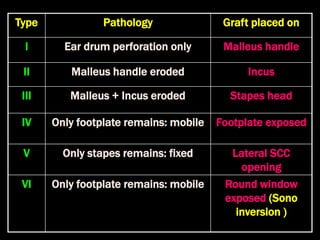 Type Pathology Graft placed on
I Ear drum perforation only Malleus handle
II Malleus handle eroded Incus
III Malleus + Incus eroded Stapes head
IV Only footplate remains: mobile Footplate exposed
V Only stapes remains: fixed Lateral SCC
opening
VI Only footplate remains: mobile Round window
exposed (Sono
inversion )
 