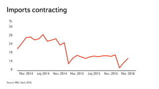 Imports contracting
Source: RBC, April, 2016
9
14
19
24
29
34
Mar. 2014 July 2014 Nov. 2014 Mar. 2015 July 2015 Nov. 2015 ...