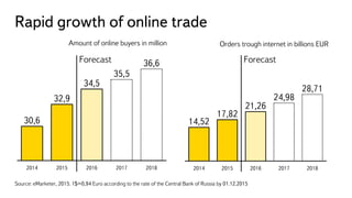 Rapid growth of online trade
Source: eMarketer, 2015. 1$=0,94 Euro according to the rate of the Central Bank of Russia by ...