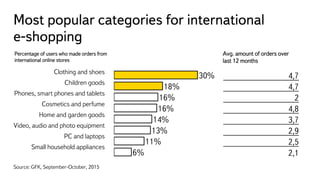 30%
18%
16%
16%
14%
13%
11%
6%
4,7
4,7
2
4,8
3,7
2,9
2,5
2,1
Most popular categories for international
e-shopping
Source: ...