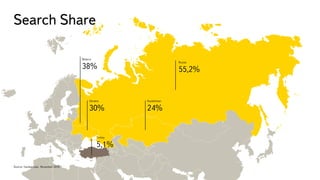 Belarus
38%
Ukraine
30%
Kazakhstan
24%
Turkey
5,1%
Source: Yandex Stat, November 2016
Search Share
Russia
55,2%
 