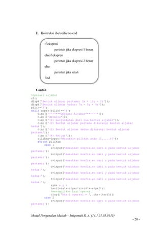 Modul Pengenalan Matlab – Istiqomah R. A. (14.1.01.05.0115)
- 20 -
E. Kontruksi if-elseif-else-end
Contoh
%operasi aljabar
clc;
disp(['Bentuk aljabar pertama: 5x + 10y - 2z']);
disp(['Bentuk aljabar kedua: 7x - 5y + 9z']);
pilih='Y';
while upper(pilih)=='Y';
disp(['----***Operasi Aljabar***----']);
disp(['ditanya']);
disp(['(1) penjumlahan dari dua bentuk aljabar']);
disp(['(2) Bentuk aljabar pertama dikurangi bentuk aljabar
kedua']);
disp(['(3) Bentuk aljabar kedua dikurangi bentuk aljabar
pertama']);
disp(['(4) Keluar']);
pilihan=input('masukkan pilihan anda [1.....4]');
switch pilihan
case 1
a=input('masukkan koefisien dari x pada bentuk aljabar
pertama:');
b=input('masukkan koefisien dari y pada bentuk aljabar
pertama:');
c=input('masukkan koefisien dari z pada bentuk aljabar
pertama:');
d=input('masukkan koefisien dari x pada bentuk aljabar
kedua:');
e=input('masukkan koefisien dari y pada bentuk aljabar
kedua:');
f=input('masukkan koefisien dari z pada bentuk aljabar
kedua:');
syms x y z
hasil=(a*x+b*y+c*z)+(d*x+e*y+f*z)
%menampilkan hasi operasi
disp(['hasil operasi = ', char(hasil)])
case 2
a=input('masukkan koefisien dari x pada bentuk aljabar
pertama:');
if ekspresi
perintah jika ekspresi 1 benar
elseif ekspresi
perintah jika ekspresi 2 benar
else
perintah jika salah
End
 
