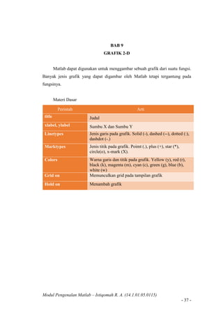 Modul Pengenalan Matlab – Istiqomah R. A. (14.1.01.05.0115)
- 37 -
BAB 9
GRAFIK 2-D
Matlab dapat digunakan untuk menggambar sebuah grafik dari suatu fungsi.
Banyak jenis grafik yang dapat digambar oleh Matlab tetapi tergantung pada
fungsinya.
Materi Dasar
Perintah Arti
title Judul
xlabel, ylabel Sumbu X dan Sumbu Y
Linetypes Jenis garis pada grafik. Solid (-), dashed (--), dotted (:),
dashdot (-.)
Marktypes Jenis titik pada grafik. Poimt (.), plus (+), star (*),
circle(o), x-mark (X).
Colors Warna garis dan titik pada grafik. Yellow (y), red (r),
black (k), magenta (m), cyan (c), green (g), blue (b),
white (w)
Grid on Memunculkan grid pada tampilan grafik
Hold on Menambah grafik
 