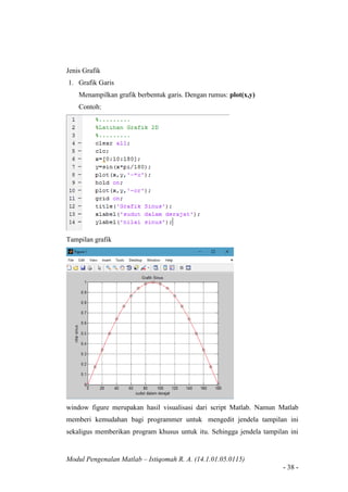 Modul Pengenalan Matlab – Istiqomah R. A. (14.1.01.05.0115)
- 38 -
Jenis Grafik
1. Grafik Garis
Menampilkan grafik berbentuk garis. Dengan rumus: plot(x,y)
Contoh:
Tampilan grafik
window figure merupakan hasil visualisasi dari script Matlab. Namun Matlab
memberi kemudahan bagi programmer untuk mengedit jendela tampilan ini
sekaligus memberikan program khusus untuk itu. Sehingga jendela tampilan ini
 
