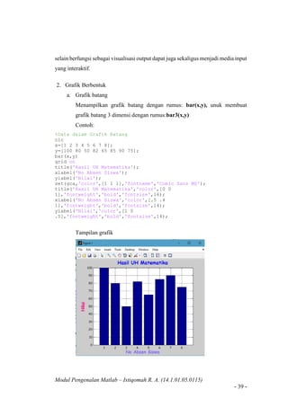 Modul Pengenalan Matlab – Istiqomah R. A. (14.1.01.05.0115)
- 39 -
selain berfungsi sebagai visualisasi output dapat juga sekaligus menjadi media input
yang interaktif.
2. Grafik Berbentuk
a. Grafik batang
Menampilkan grafik batang dengan rumus: bar(x,y), unuk membuat
grafik batang 3 dimensi dengan rumus:bar3(x,y)
Contoh:
%Data dalam Grafik Batang
clc
x=[1 2 3 4 5 6 7 8];
y=[100 80 50 82 65 85 90 75];
bar(x,y)
grid on
title('Hasil UH Matematika');
xlabel('No Absen Siswa');
ylabel('Nilai');
set(gca,'color',[1 1 1],'fontname','Comic Sans MS');
title('Hasil UH Matematika','color',[0 0
1],'fontweight','bold','fontsize',16);
xlabel('No Absen Siswa','color',[.5 .4
1],'fontweight','bold','fontsize',14);
ylabel('Nilai','color',[1 0
.5],'fontweight','bold','fontsize',14);
Tampilan grafik
 