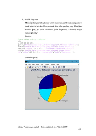 Modul Pengenalan Matlab – Istiqomah R. A. (14.1.01.05.0115)
- 40 -
b. Grafik lingkaran
Menampilkan grafik lingkaran. Untuk membuat grafik lingkarang datanya
tidak boleh terlalu kecil karena tidak akan jelas gambar yang dihasilkan.
Rumus: pie(x,y), untuk membuat grafik lingkaran 3 dimensi dengan
rumus: pie3(x,y)
Contoh:
%Data dalam Grafik Lingkaran
clc
x=[15 10 20 12];
pie(x,{'Matematika','IPA','Bahasa Inggris','Bahasa Indonesia'})
title('Grafik Mata Pelajaran yang disukai Siswa Kelas IX')
set(gca,'color',[0.5 0.8 1],'fontname','Monotype Corsiva');
title('Grafik Mata Pelajaran yang disukai Siswa Kelas
IX','color',[0 0.1 0.3],'fontweight','bold','fontsize',16);
Tampilan grafik
 