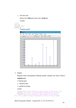 Modul Pengenalan Matlab – Istiqomah R. A. (14.1.01.05.0115)
- 41 -
c. Hist dan stem
Rumus hist: hist(x,y), rumus stem: stem(x,y)
Contoh:
%stem
x=1:10;
y=rand(1,10);
stem(x,y)
Tampilan grafik
3. Subplot
Berguna untuk menampilkan beberapa gambar menjadi satu frame. Rumus:
subplot(r,c,i)
r= banyak garis
c = banyak kolom
i = gambar ke berapa
contoh:
title('Grafik Mata Pelajaran yang disukai Siswa Kelas IX')
set(gca,'color',[1 1 1],'fontname','Monotype Corsiva');
title('Grafik Mata Pelajaran yang disukai Siswa Kelas
IX','color',[0 0.1 0.3],'fontweight','bold','fontsize',16);
 