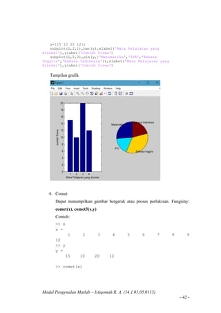 Modul Pengenalan Matlab – Istiqomah R. A. (14.1.01.05.0115)
- 42 -
y=[15 10 20 12];
subplot(1,2,1),bar(y),xlabel('Mata Pelajaran yang
disukai'),ylabel('Jumlah Siswa')
subplot(1,2,2),pie(y,{'Matematika','IPA','Bahasa
Inggris','Bahasa Indonesia'}),xlabel('Mata Pelajaran yang
disukai'),ylabel('Jumlah Siswa')
Tampilan grafik
4. Comet
Dapat menampilkan gambar bergerak atau proses perlukisan. Fungsiny:
comet(x), comet3(x,y)
Contoh:
>> x
x =
1 2 3 4 5 6 7 8 9
10
>> y
y =
15 10 20 12
>> comet(x)
 