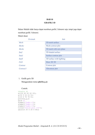 Modul Pengenalan Matlab – Istiqomah R. A. (14.1.01.05.0115)
- 44 -
BAB 10
GRAFIK 3-D
Dalam Matlab tidak hanya dapat membuat grafik 2 dimensi saja, tetapi juga dapat
membuat grafik 3 dimensi.
Materi dasar
Perintah Arti
Mesh 3D mesh surface
Meshc Mesh-contour plot
Meshz 3D mesh with zero plane
Surf 3D shaded surface
Surfc Surface-contour plot
Surfl 3D surface with ligthting
Fiil3 Draw fill 3D
Contour Contour plot
Contour3 3Dcontour plot
1. Grafik garis 3D
Menggunakan rumus plot3(x,y,z)
Contoh:
%Grafik 3D
x=[10 20 20 10 10];
y=[5 5 15 15 5];
z=[0 0 70 70 0];
plot3(x,y,z)
grid on
xlabel('Sumbu x');
ylabel('Sumbu y');
zlabel('Sumbu z');
title('Contoh plot 3-D');
axis([0 25 0 20 0 80])
 