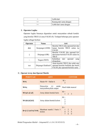 Modul Pengenalan Matlab – Istiqomah R. A. (14.1.01.05.0115)
- 4 -
> Lebih dari
<= Kurang dari sama dengan
>= Lebih dari sama dengan
3. Operator Logika
Operator logika biasanya digunakan untuk menyatakan sebuah kondisi
yang bernilai TRUE (1) atau FALSE (0). Terdapat beberapa jenis operator
logika sebagai berikut:
Operator Nama Arti
&& Konjungsi (AND)
Bernilai TRUE jika operand kiri dan
kanan bernilai TRUE selain itu
FALSE
|| Disjungsi (OR)
Bernilai FALSE jika operand kiri
dan kanan bernilai FALSE selain itu
TRUE
~ Negasi (NOT)
Kebalikan dari operand yang
diinputkan
xor Disjungsi Eksklusif
Akan bernilai TRUE jika salah satu
operand bernilai berbeda dan benili
FALSE jika operand bernilai sama
C. Operasi Array dan Operasi Matrik
PERINTAH ARTI CONTOH
M=k Skalar M = Saklar k
M =
2
M=k;
Simocolon (;) untuk
menyembunyikan output
Hasil tidak muncul
M=[a1 a2 a3] Array dalam bentuk baris
M =
1 2 3
M=[b1;b2;b3] Array dalam bentuk kolom
M =
1
2
3
D=[1 2 3;4 5 6;7 8 9]
Membuat matrik 3 baris 3
kolom
D =
1 2 3
4 5 6
7 8 9
 