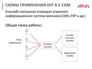 СХЕМЫ ПРИМЕНЕНИЯ ККТ В E-COM
В онлайн магазинах очередью управляет
информационная система магазина (CMS, ERP и др.)
Общая схема работы:
Интернет
магазин
Онлайн
кассовая
линейка
Курьерская
служба
Наш
покупатель
 
