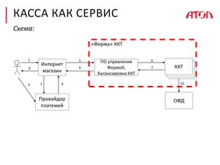 КАССА КАК СЕРВИС
Схема:
Интернет
магазин
1
Провайдер
платежей
23 4
ПО управления
Фермой,
балансировка ККТ
5
ККТ
6
ОФД
78
10
9
«Ферма» ККТ
 