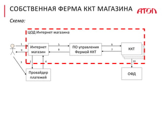 Интернет
магазин
1
Провайдер
платежей
23 4
ПО управления
Фермой ККТ
5
ККТ
6
ОФД
78
10
9
СОБСТВЕННАЯ ФЕРМА ККТ МАГАЗИНА
Схема:
ЦОД Интернет магазина
 