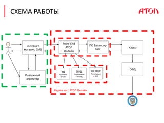 Интернет
магазин, CMS
Платежный
агрегатор
ПО Балансир
Касс Кассы
ОФД
Front-End
АТОЛ
Онлайн
УЦ
Получени
е КЭП
ОФД
Подключени
е к ОФД
ЛК ФНС
Регистрация
в ФНС
Ферма касс АТОЛ Онлайн
СХЕМА РАБОТЫ
 