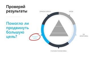 Проверяй
результаты OPINION SURVEYS MEDIA
SM
MONITORING
STATEMENT MONITORING
DECISIONS
MADE
Помогло ли
продвинуть
большую
цель?
 